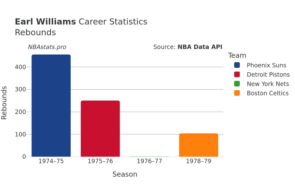 Earl Williams Rebounds Career Chart