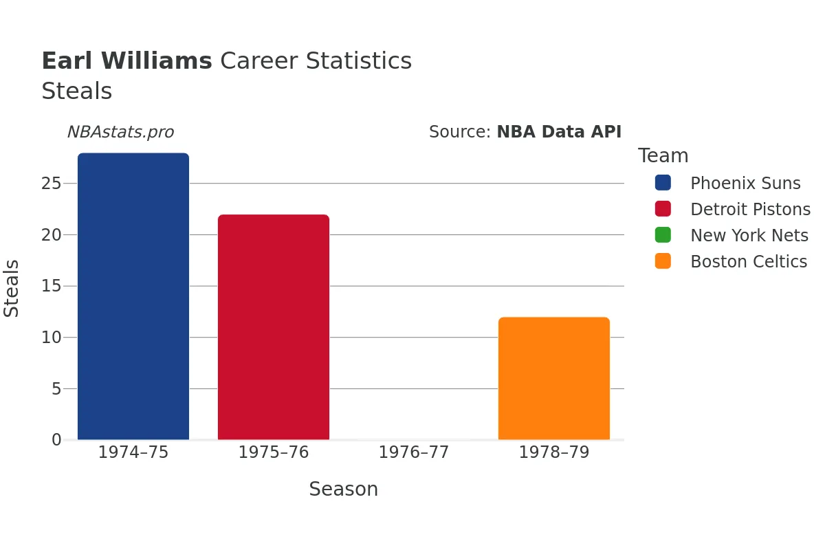 Earl Williams Steals Career Chart