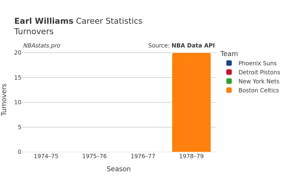 Earl Williams Turnovers Career Chart