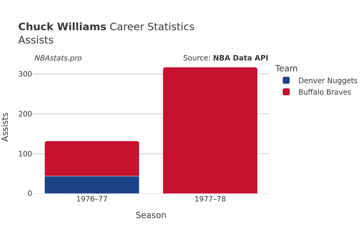 Chuck Williams Assists Career Chart
