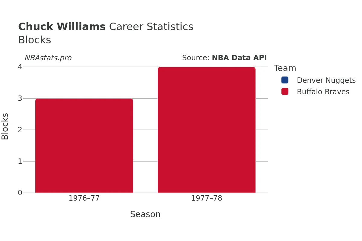 Chuck Williams Blocks Career Chart