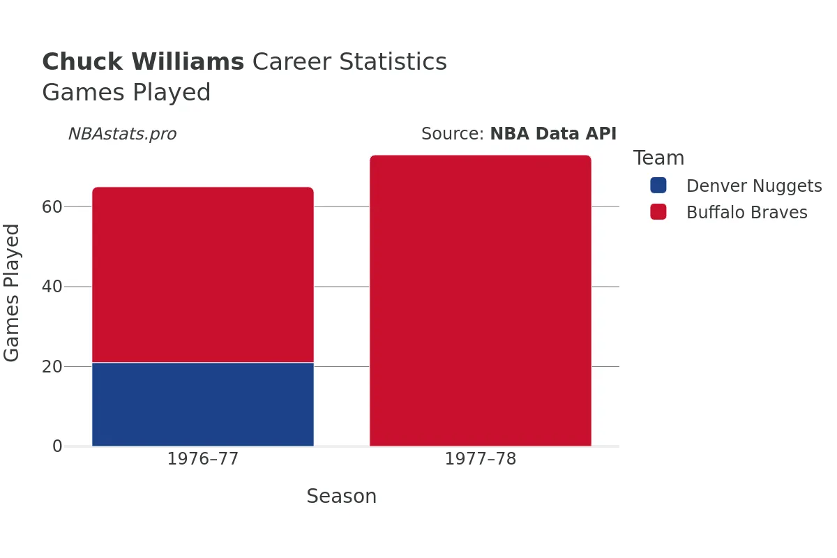 Chuck Williams Games–Played Career Chart
