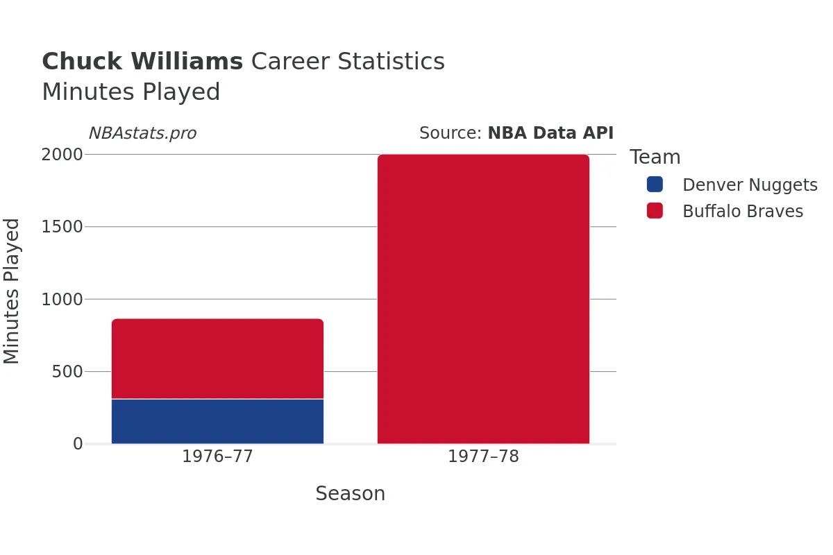 Chuck Williams Minutes–Played Career Chart