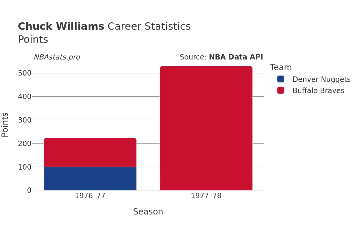 Chuck Williams Points Career Chart
