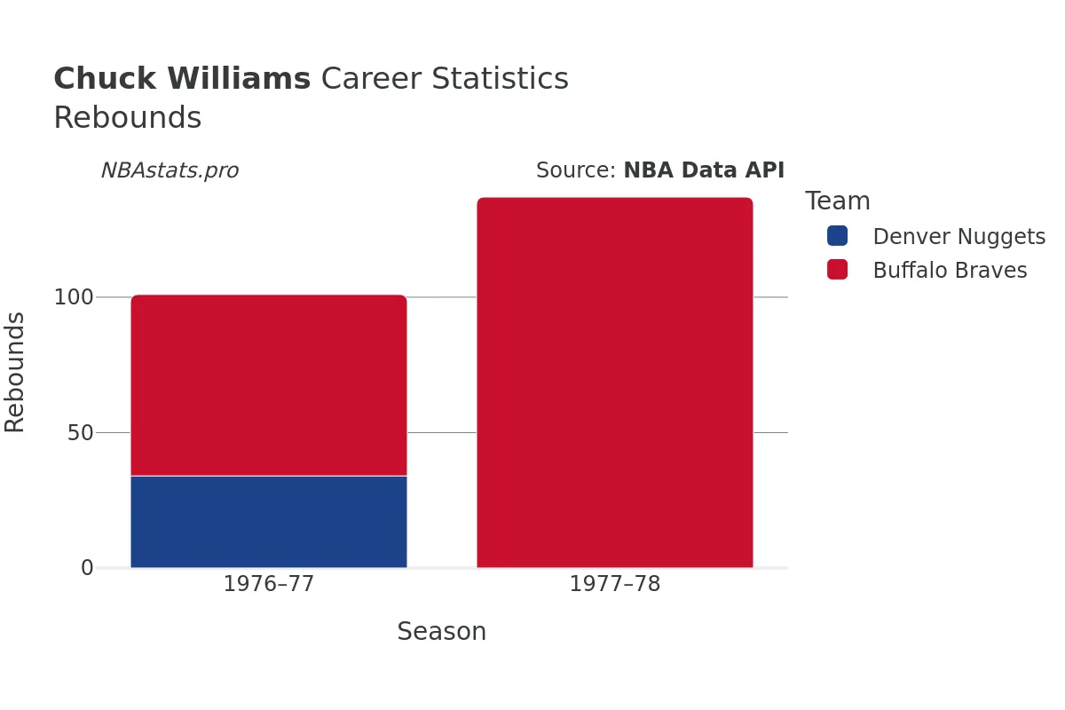 Chuck Williams Rebounds Career Chart