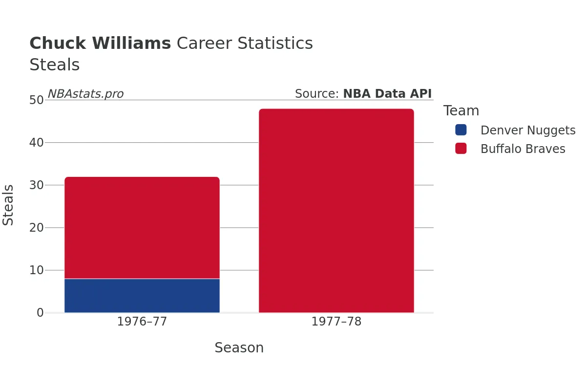 Chuck Williams Steals Career Chart