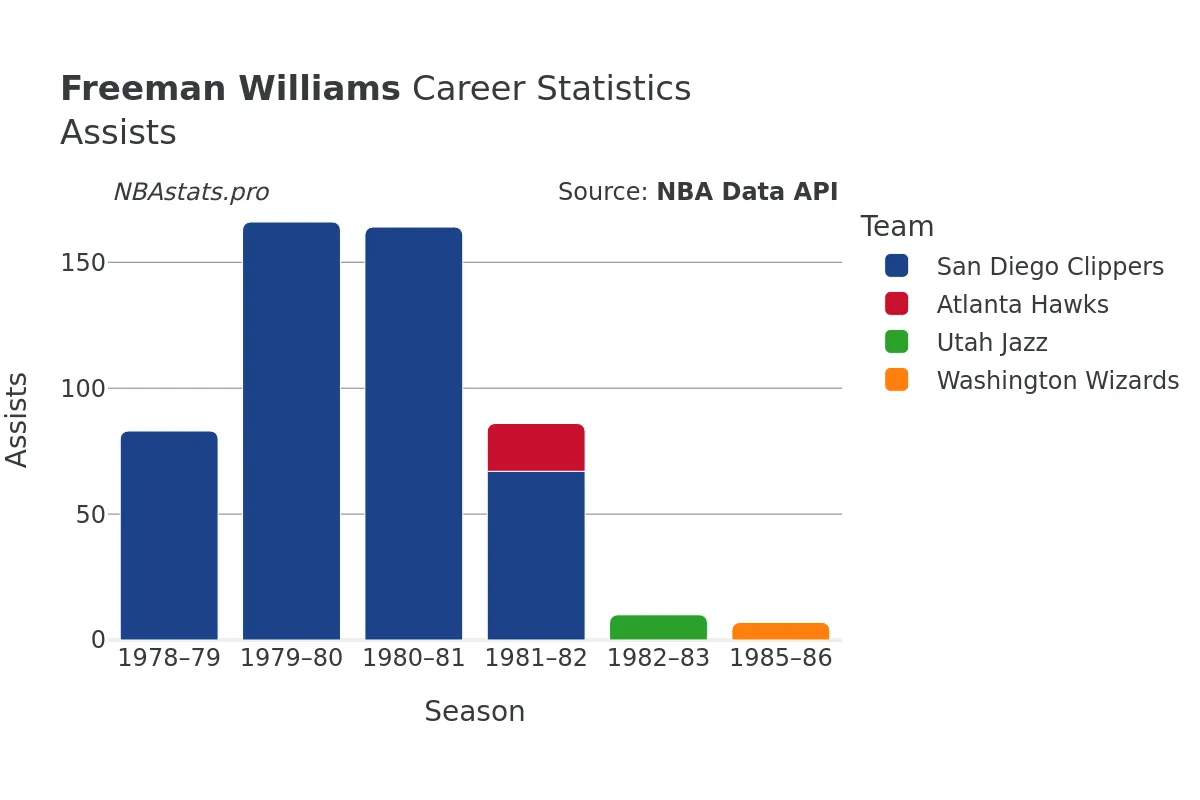 Freeman Williams Assists Career Chart