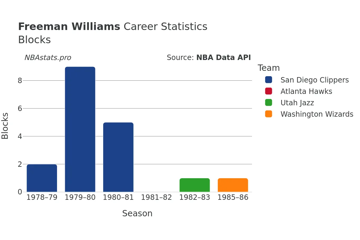 Freeman Williams Blocks Career Chart