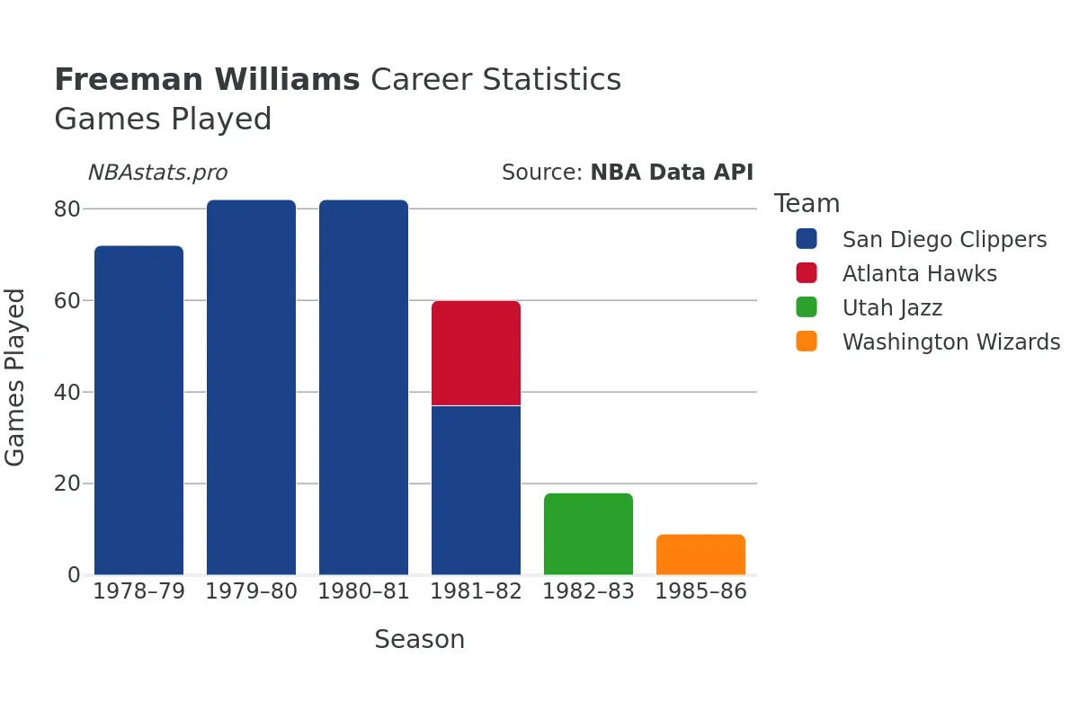 Freeman Williams Games–Played Career Chart