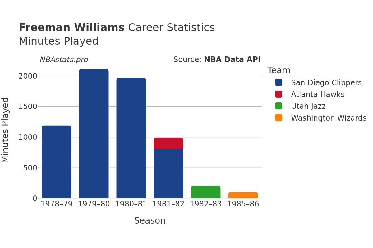 Freeman Williams Minutes–Played Career Chart