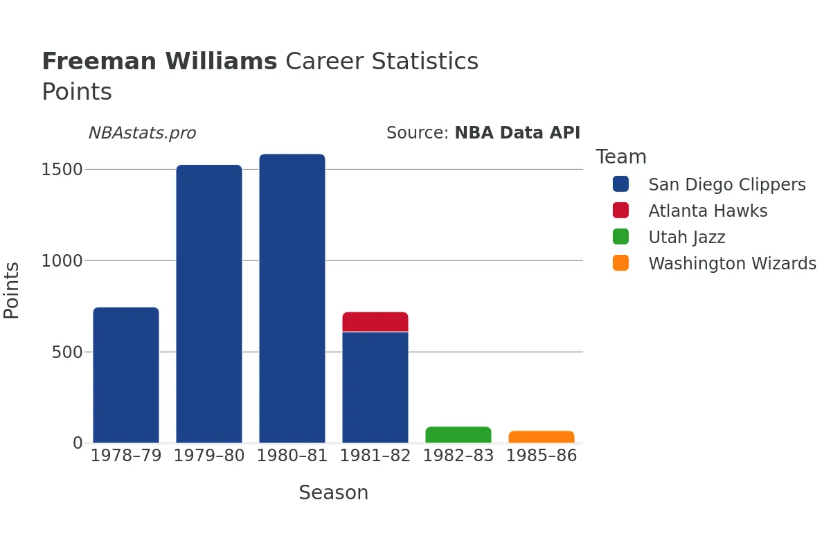 Freeman Williams Points Career Chart