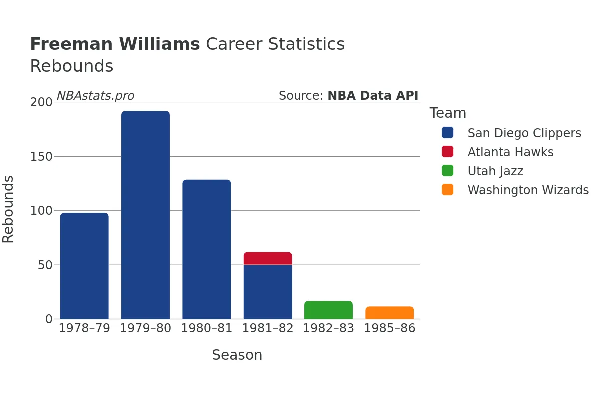 Freeman Williams Rebounds Career Chart