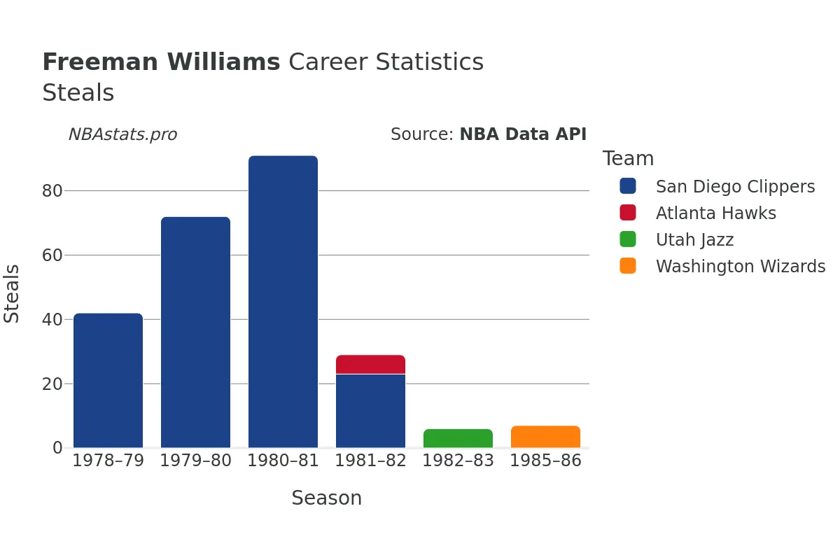 Freeman Williams Steals Career Chart