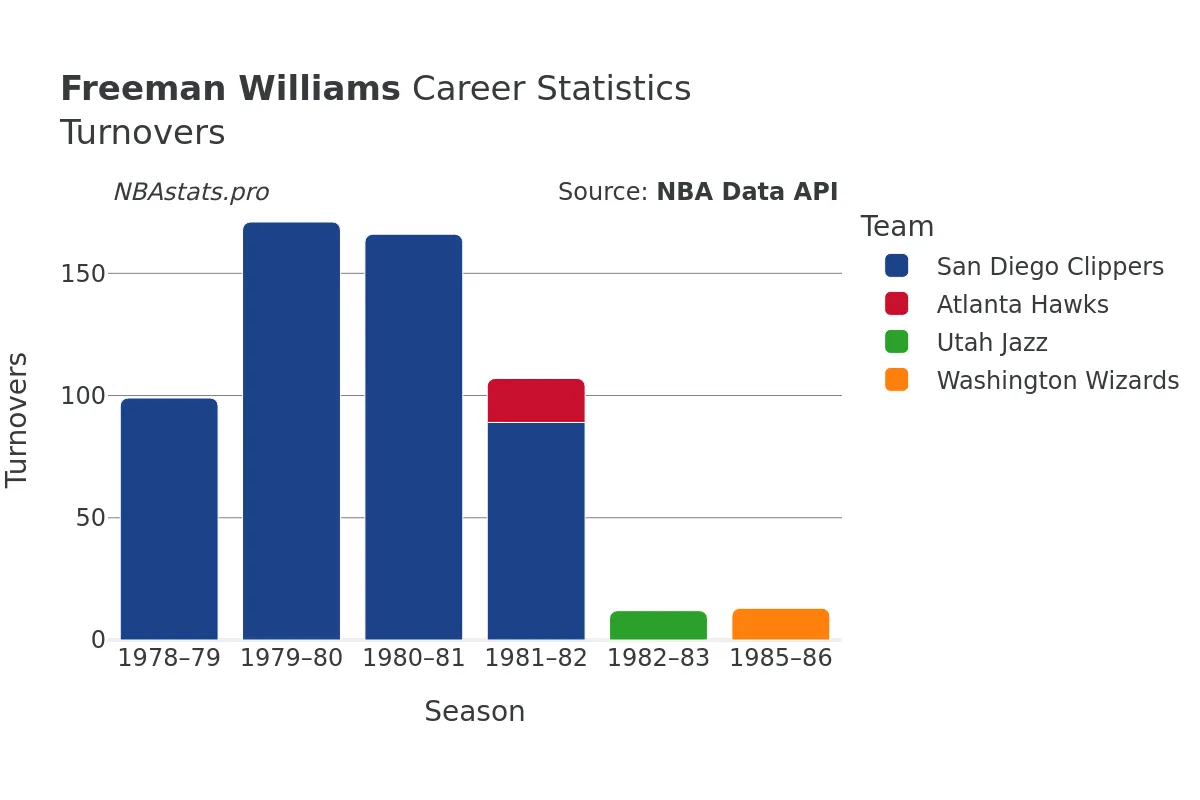 Freeman Williams Turnovers Career Chart