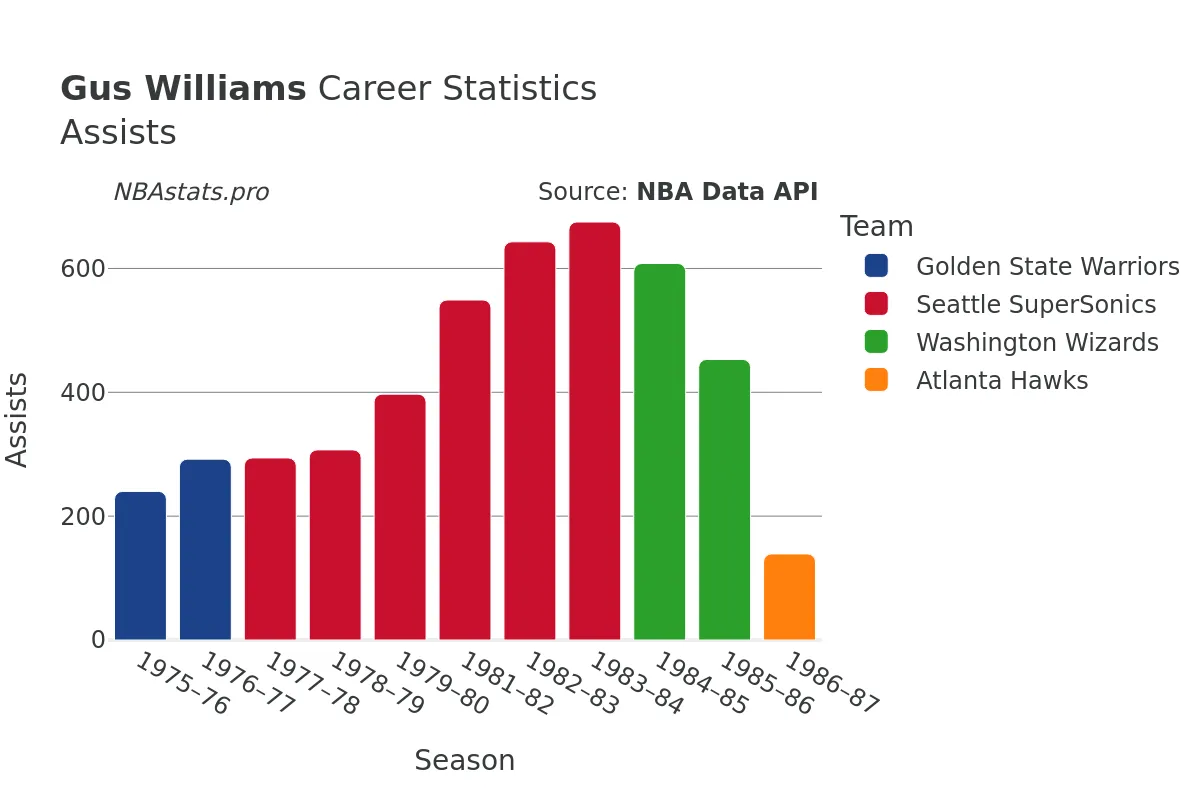 Gus Williams Assists Career Chart