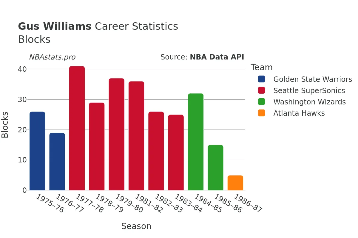 Gus Williams Blocks Career Chart