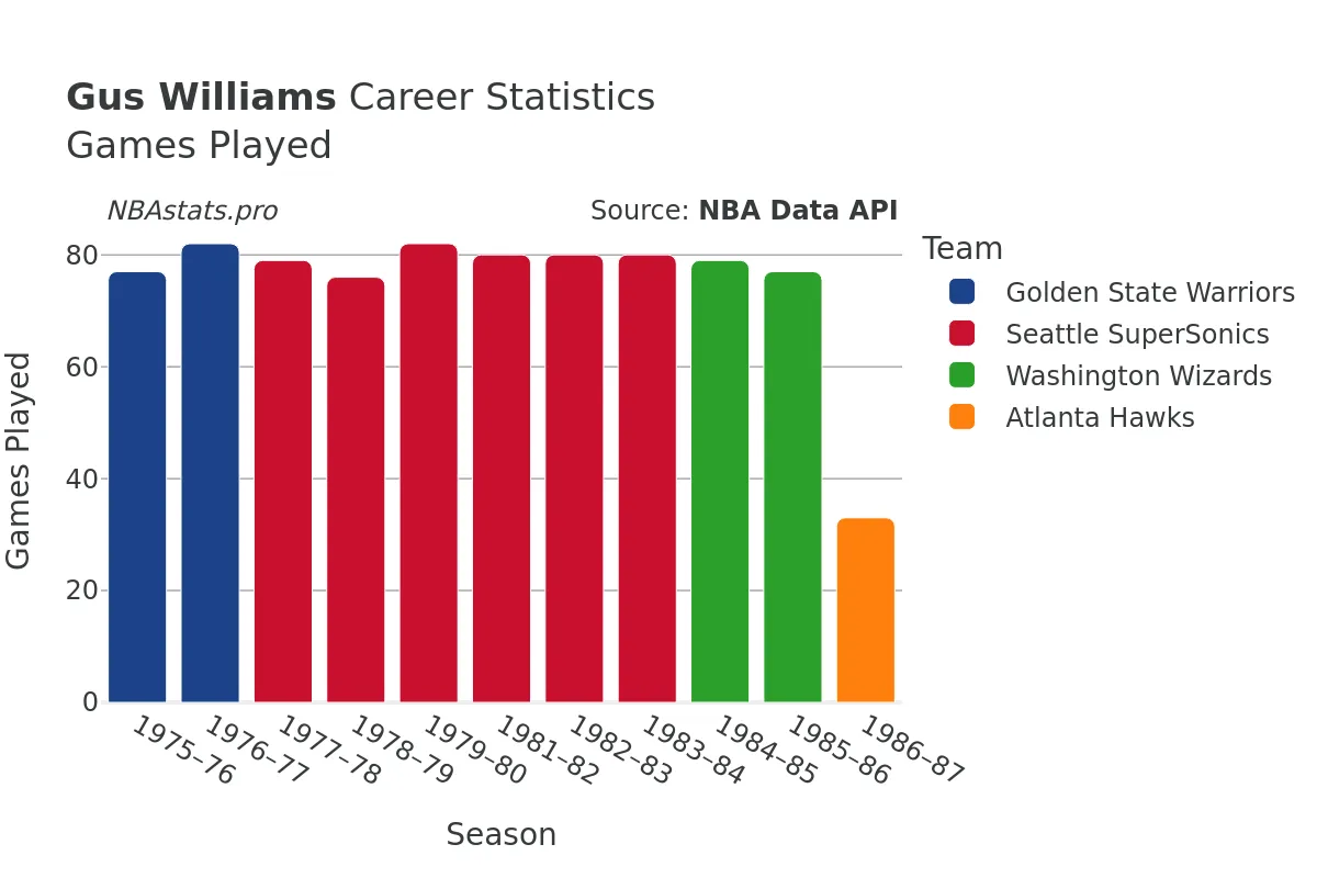 Gus Williams Games–Played Career Chart
