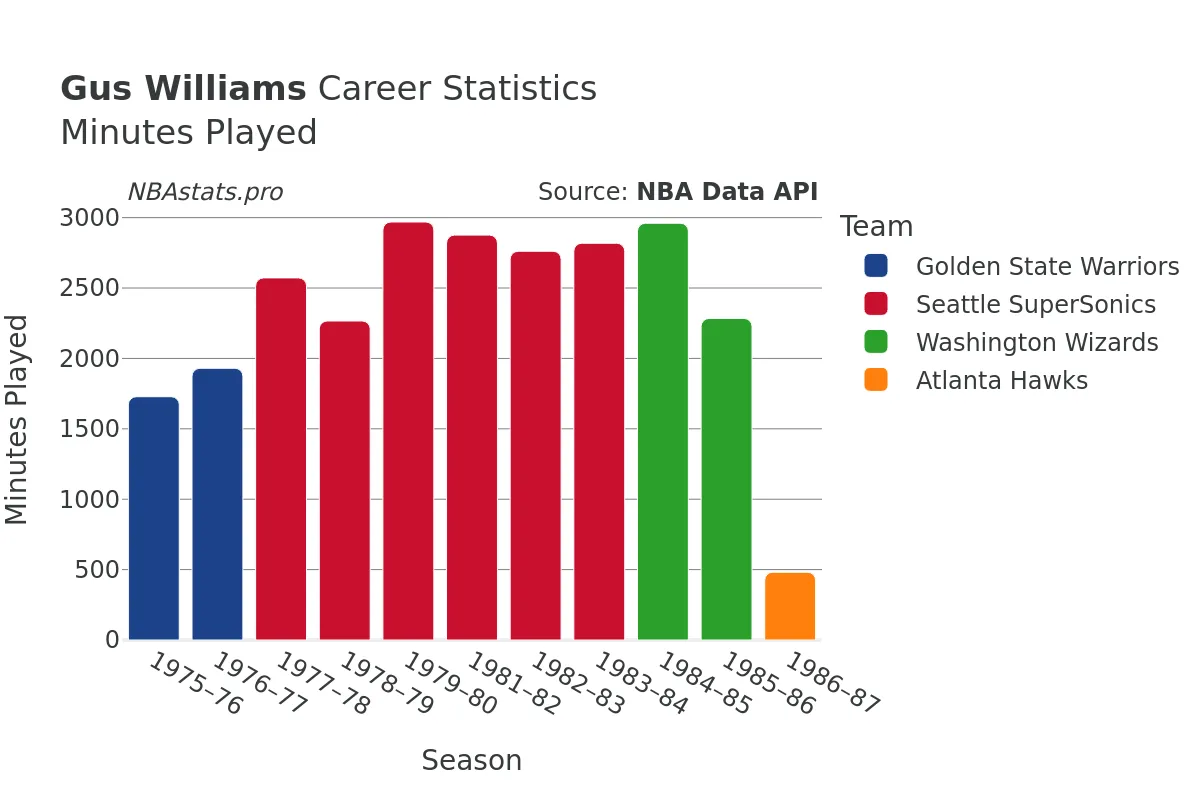 Gus Williams Minutes–Played Career Chart