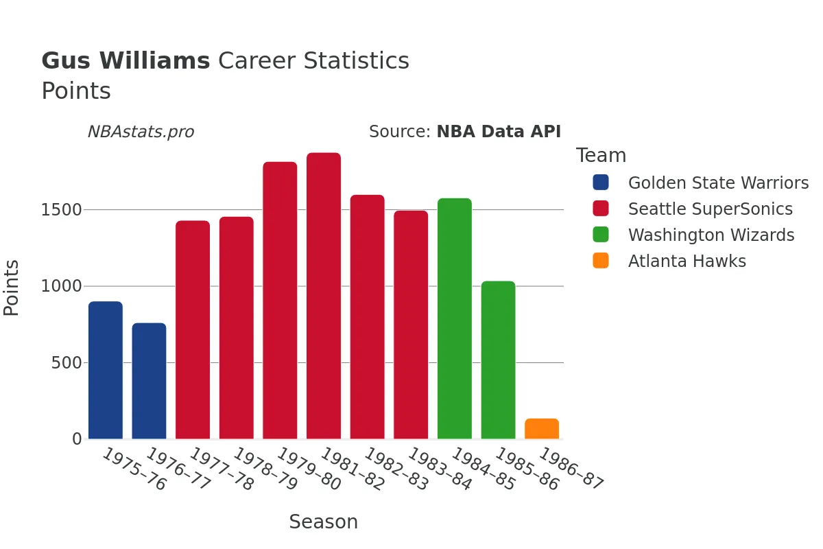 Gus Williams Points Career Chart