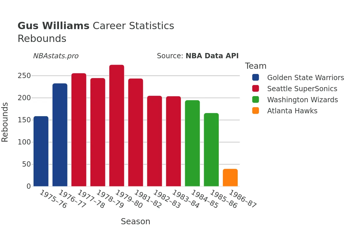 Gus Williams Rebounds Career Chart