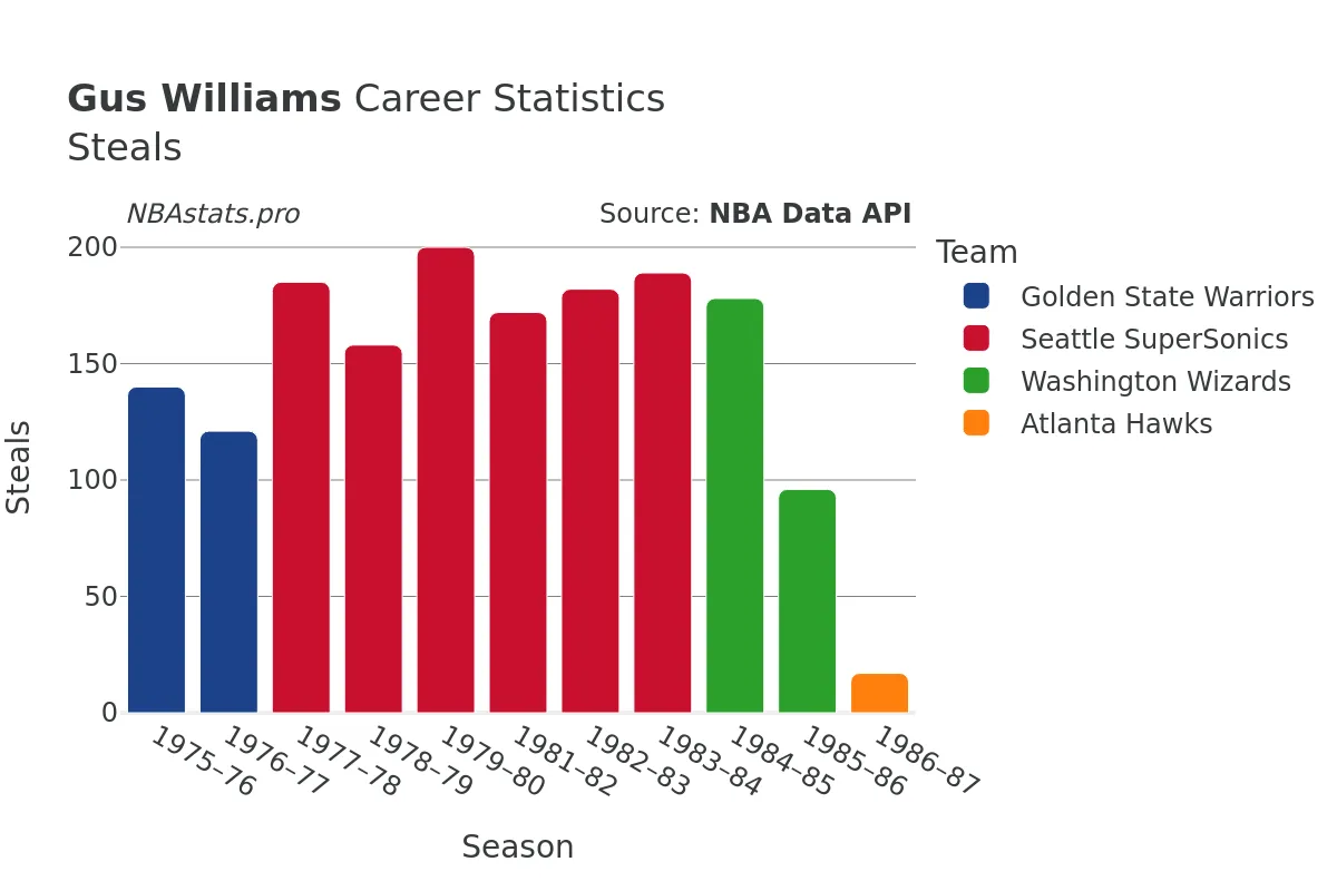Gus Williams Steals Career Chart