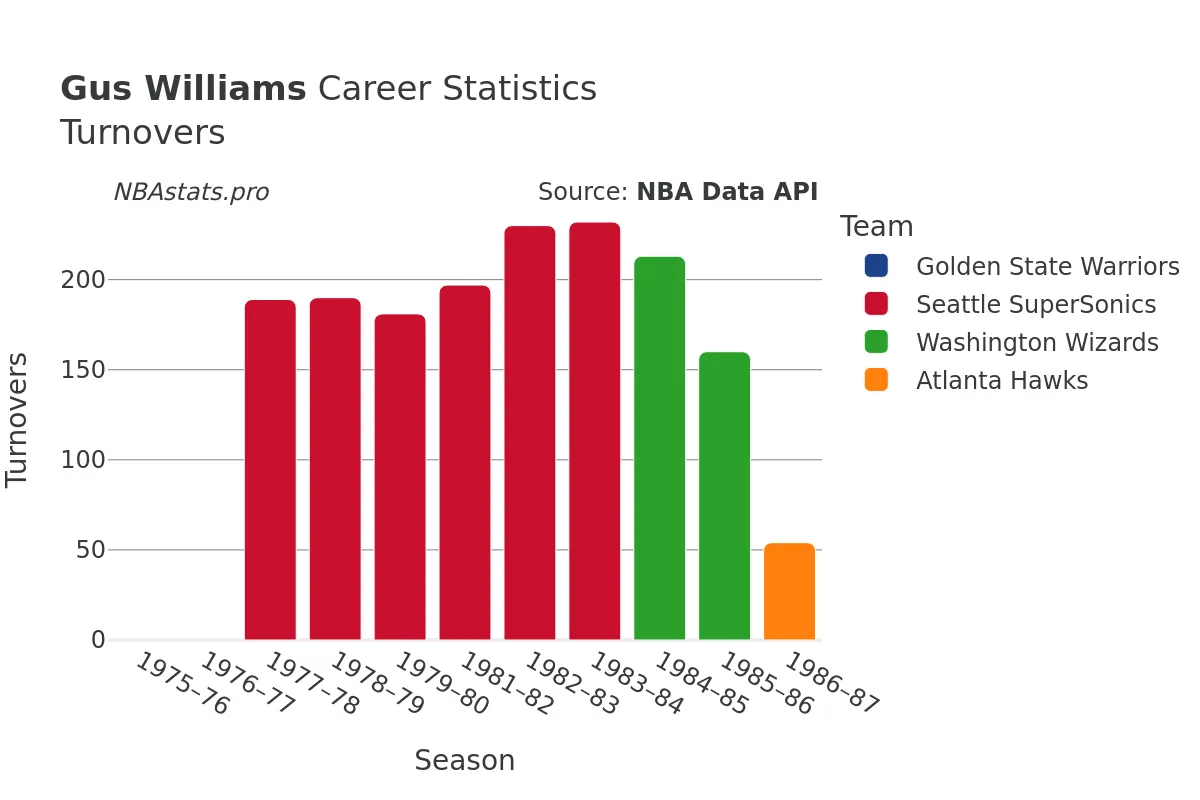 Gus Williams Turnovers Career Chart