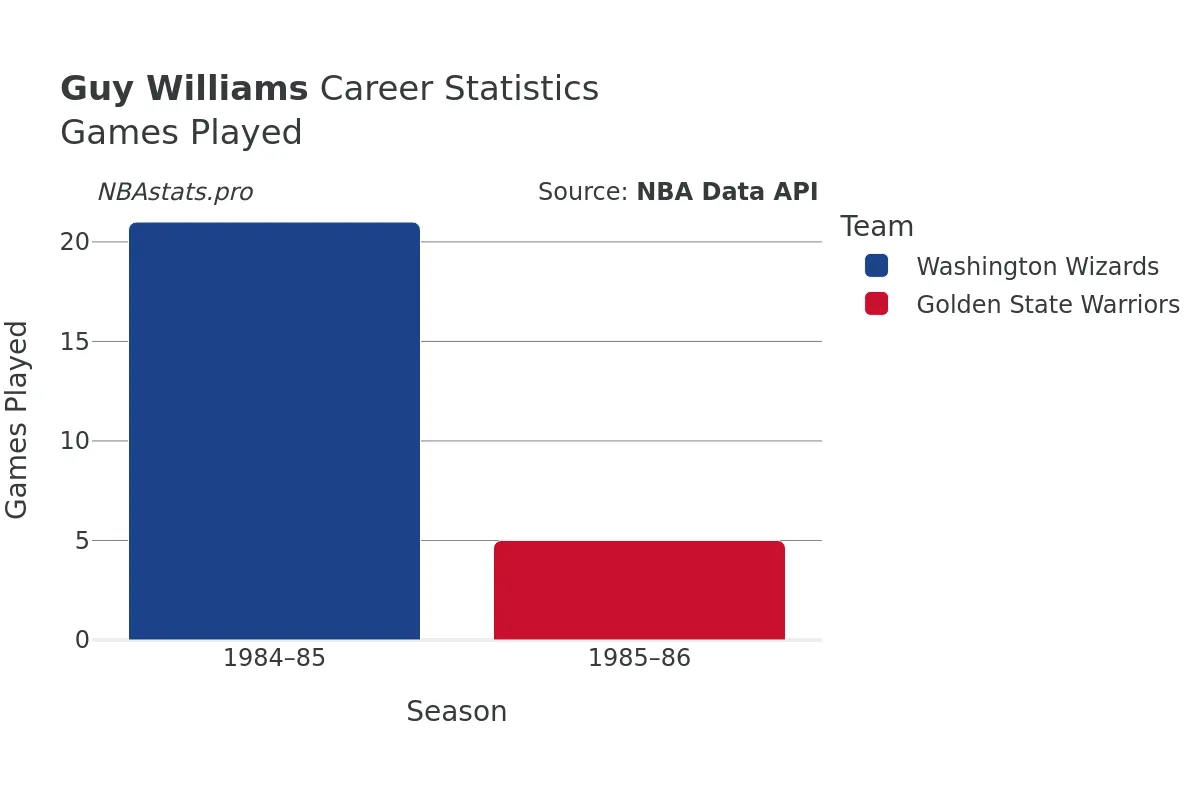 Guy Williams Games–Played Career Chart