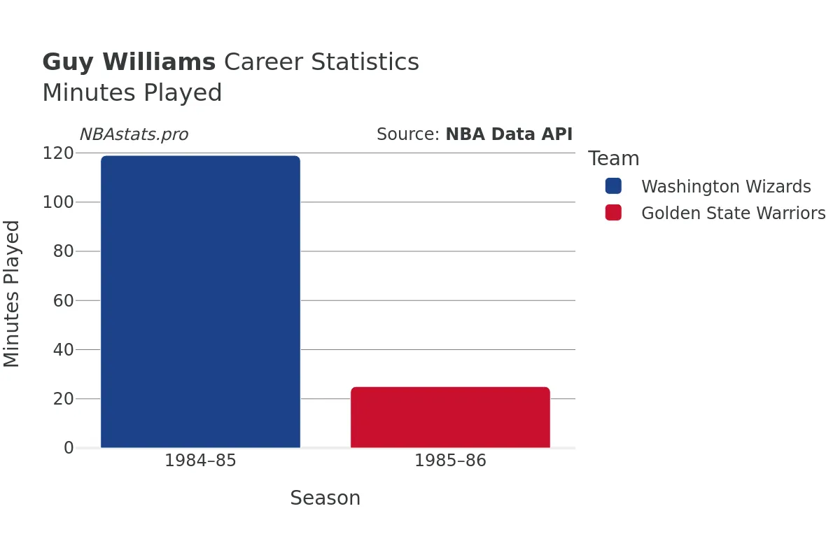 Guy Williams Minutes–Played Career Chart