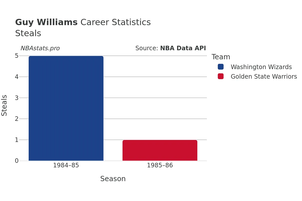 Guy Williams Steals Career Chart