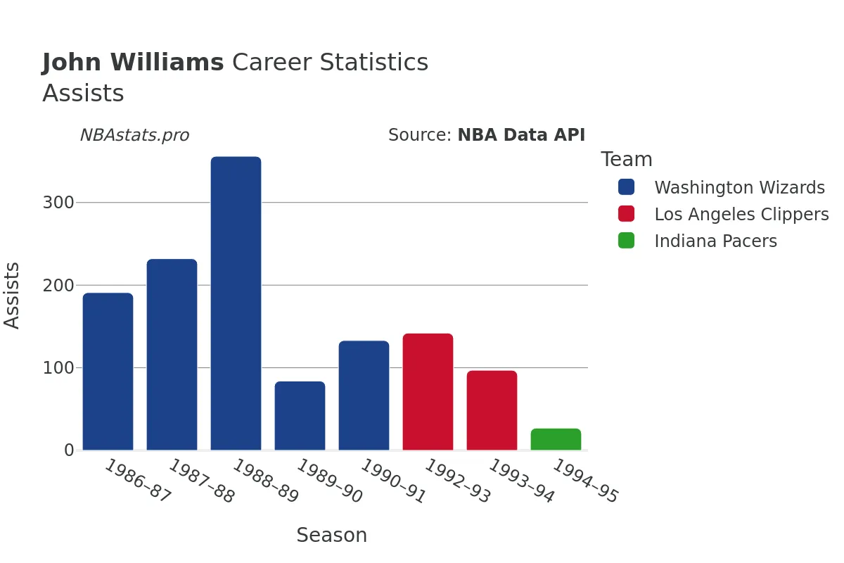 John Williams Assists Career Chart