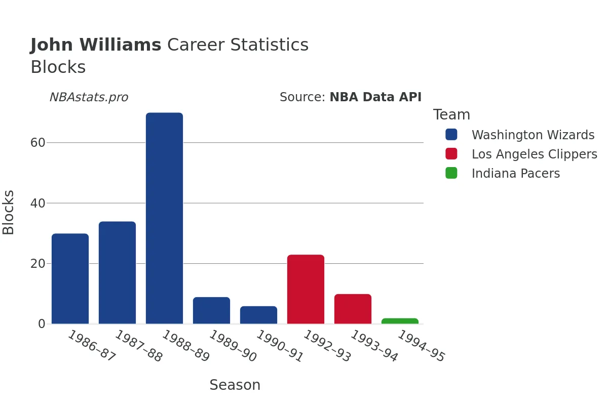 John Williams Blocks Career Chart