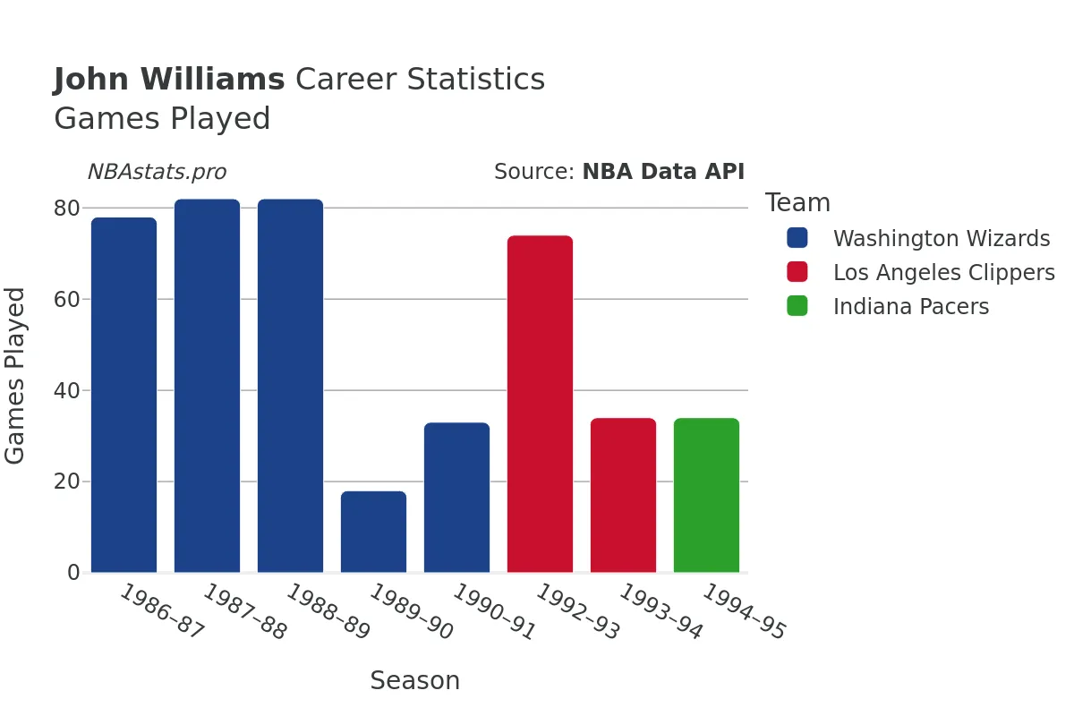 John Williams Games–Played Career Chart