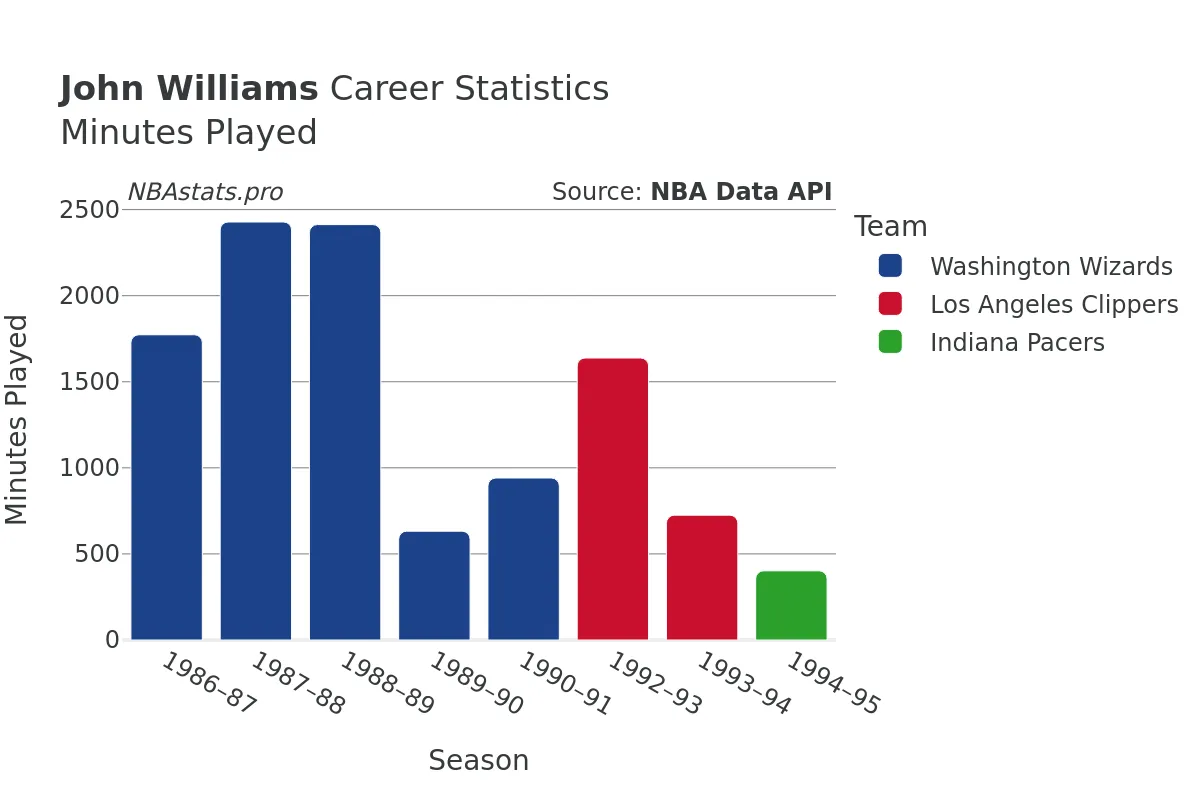 John Williams Minutes–Played Career Chart