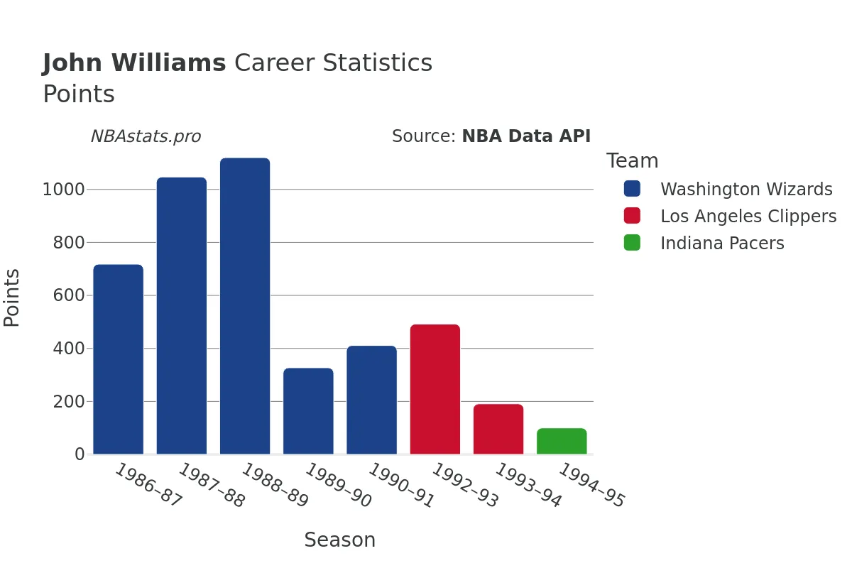 John Williams Points Career Chart