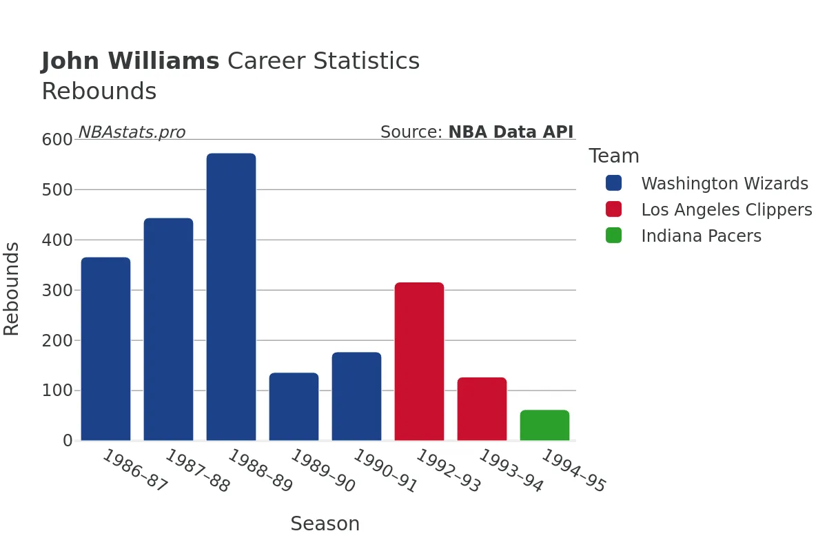 John Williams Rebounds Career Chart