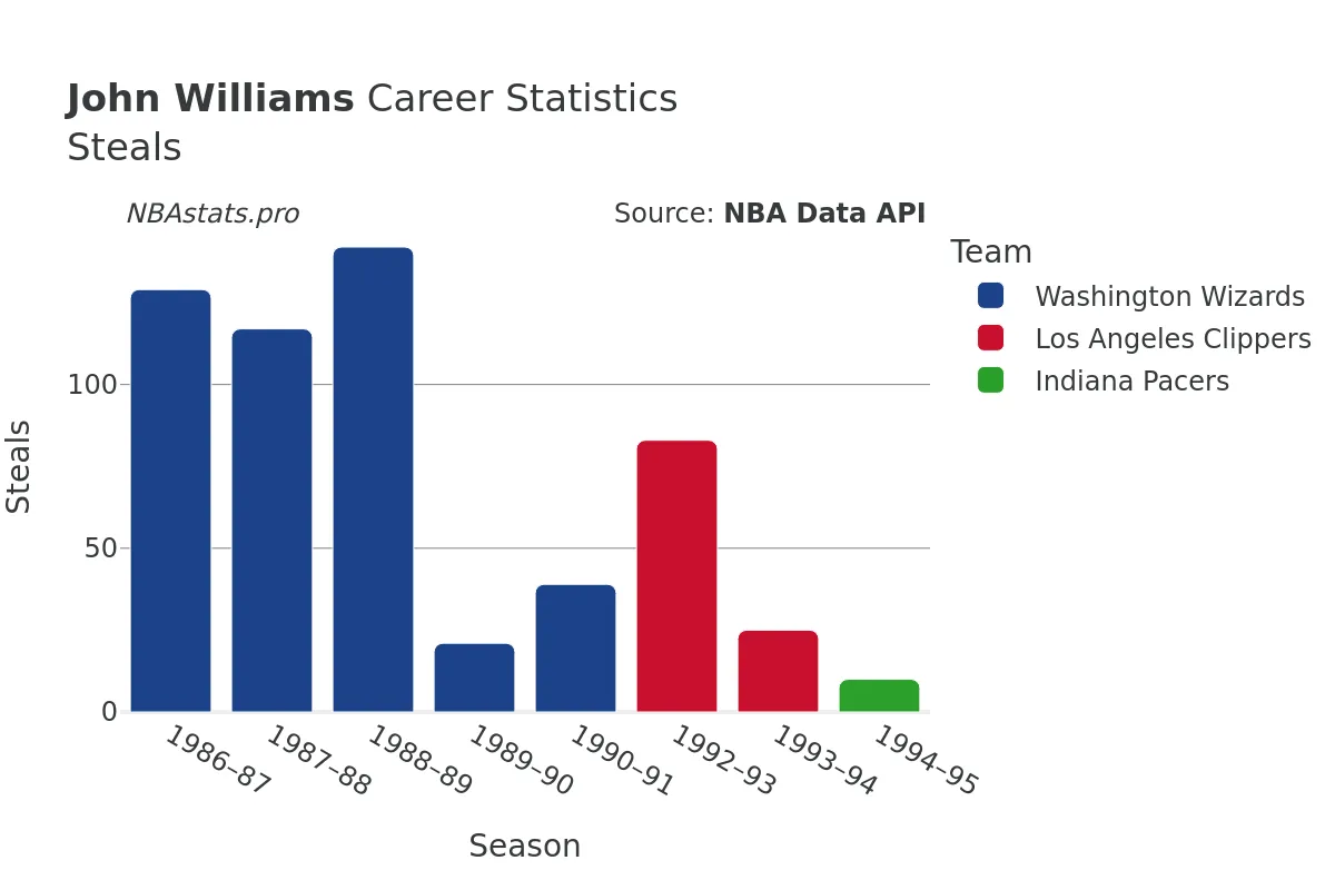 John Williams Steals Career Chart