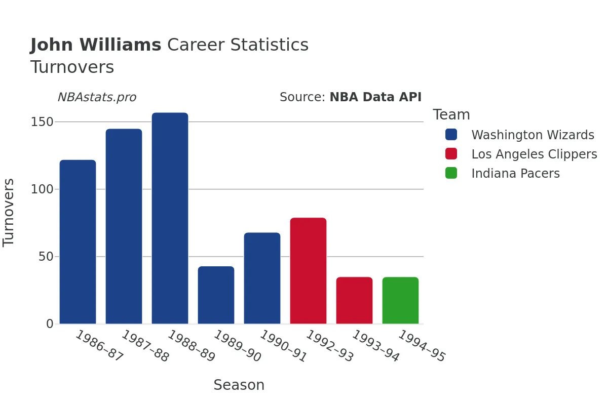 John Williams Turnovers Career Chart