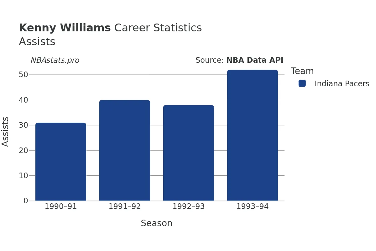 Kenny Williams Assists Career Chart