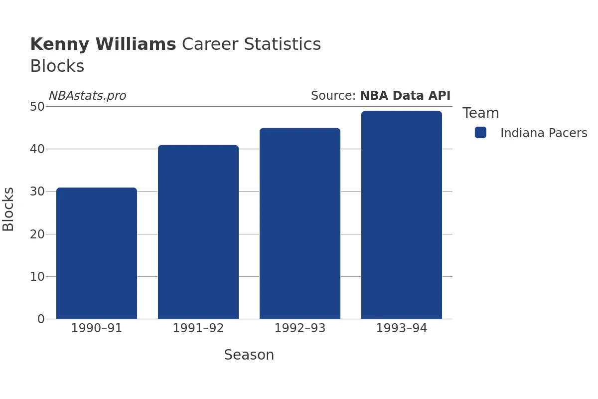 Kenny Williams Blocks Career Chart