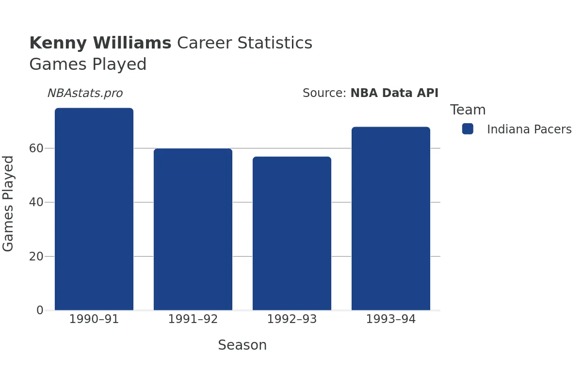 Kenny Williams Games–Played Career Chart