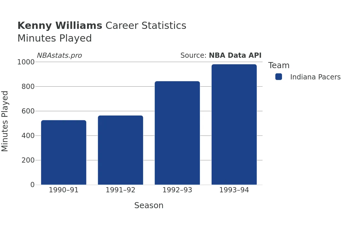 Kenny Williams Minutes–Played Career Chart