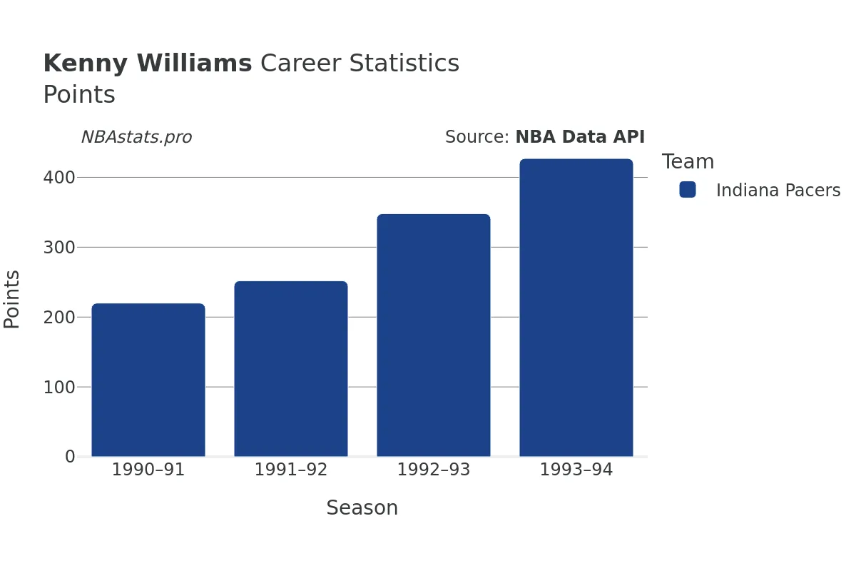 Kenny Williams Points Career Chart