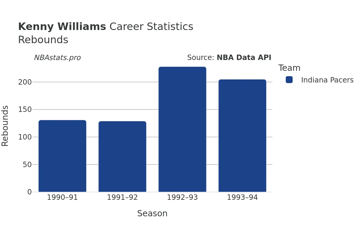 Kenny Williams Rebounds Career Chart