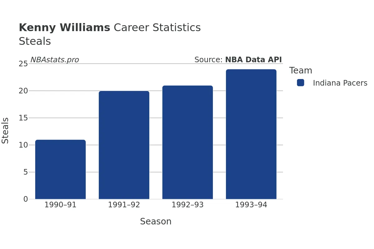 Kenny Williams Steals Career Chart