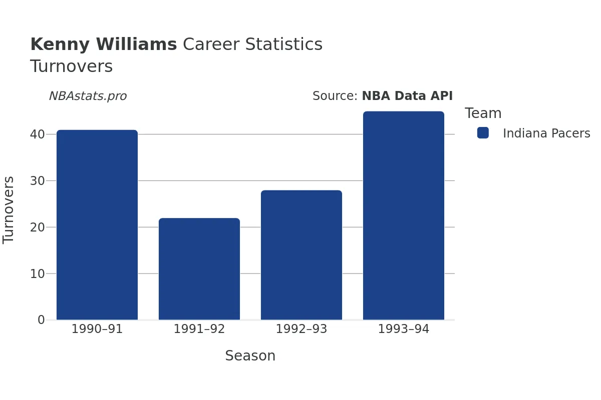 Kenny Williams Turnovers Career Chart