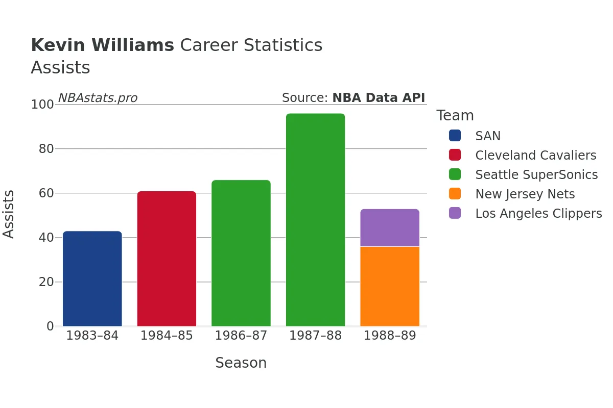 Kevin Williams Assists Career Chart