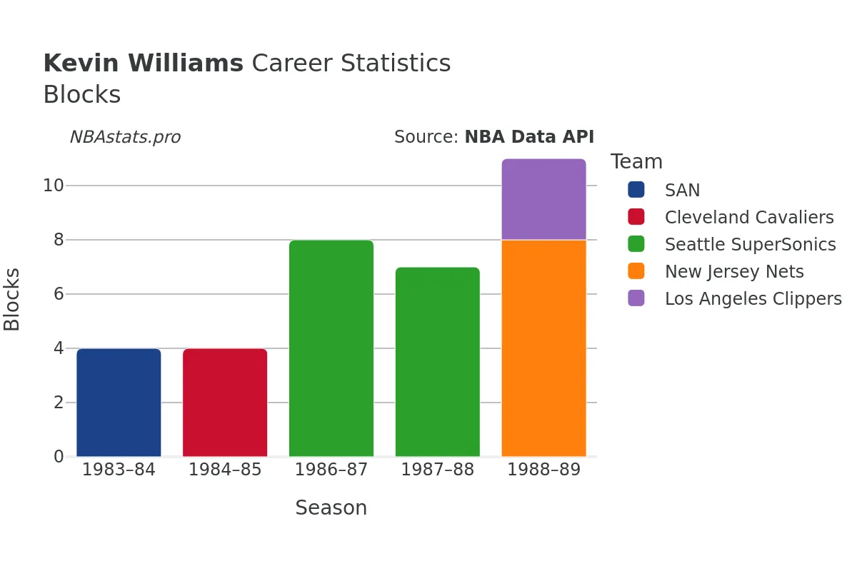 Kevin Williams Blocks Career Chart