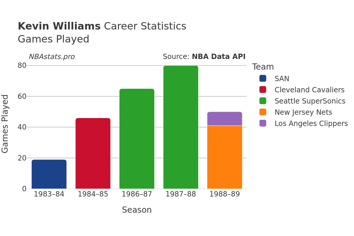 Kevin Williams Games–Played Career Chart
