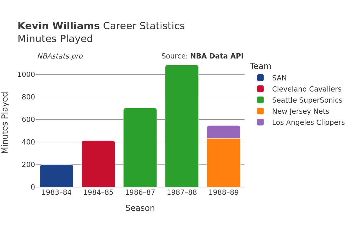 Kevin Williams Minutes–Played Career Chart