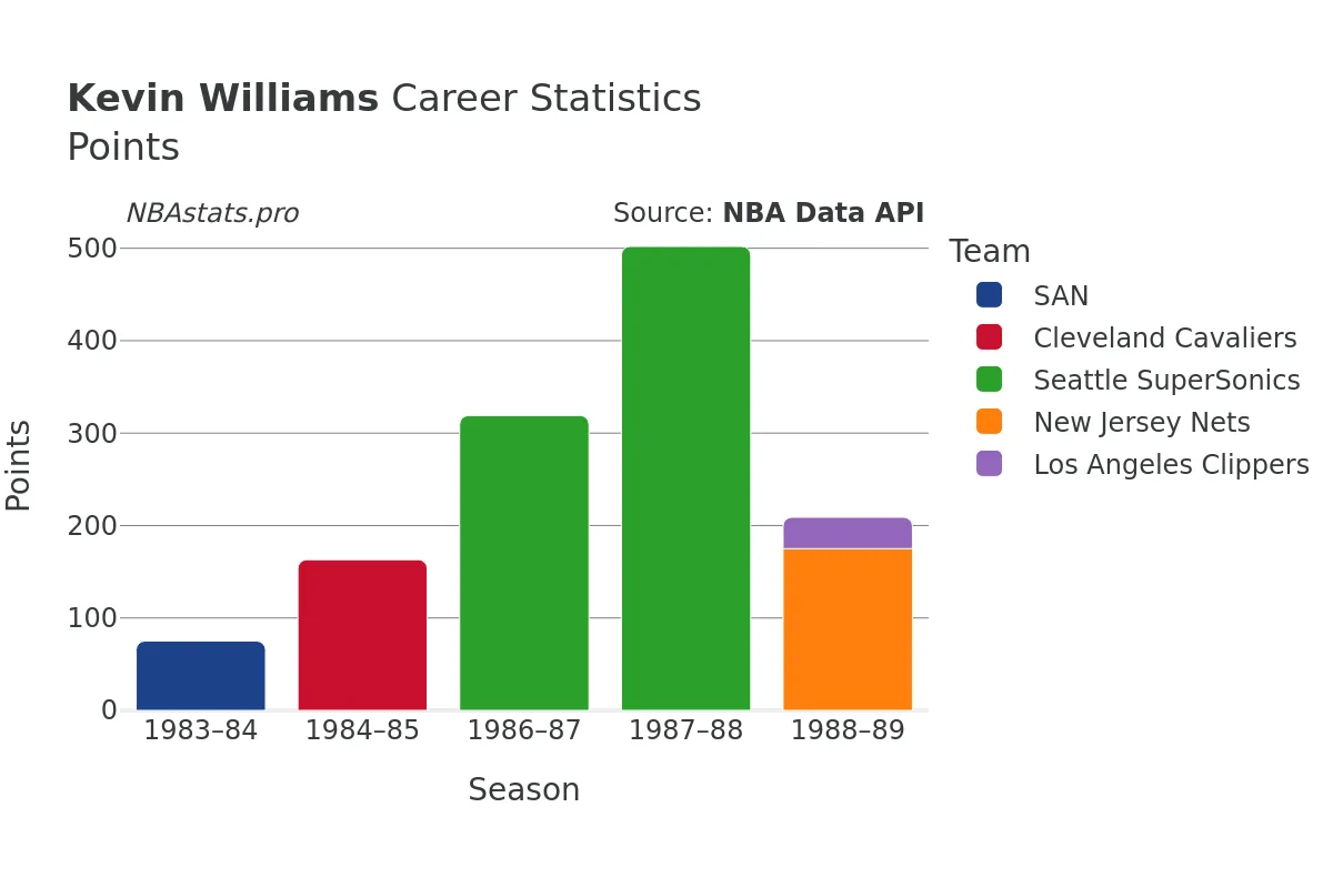 Kevin Williams Points Career Chart